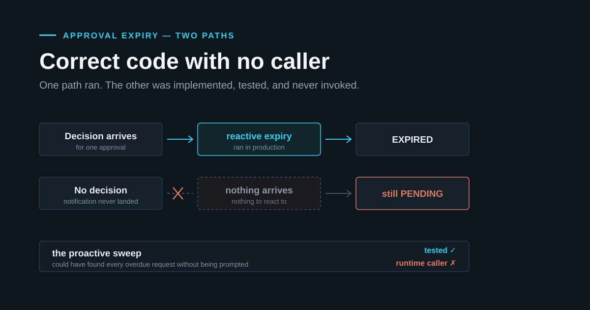 A tested function with no caller in the running system, and the daemon loop that later took ownership of it