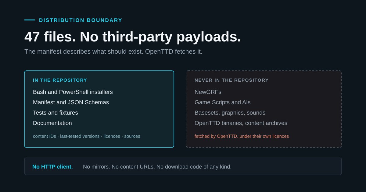 What the repository ships, what it references, and what it deliberately never ships