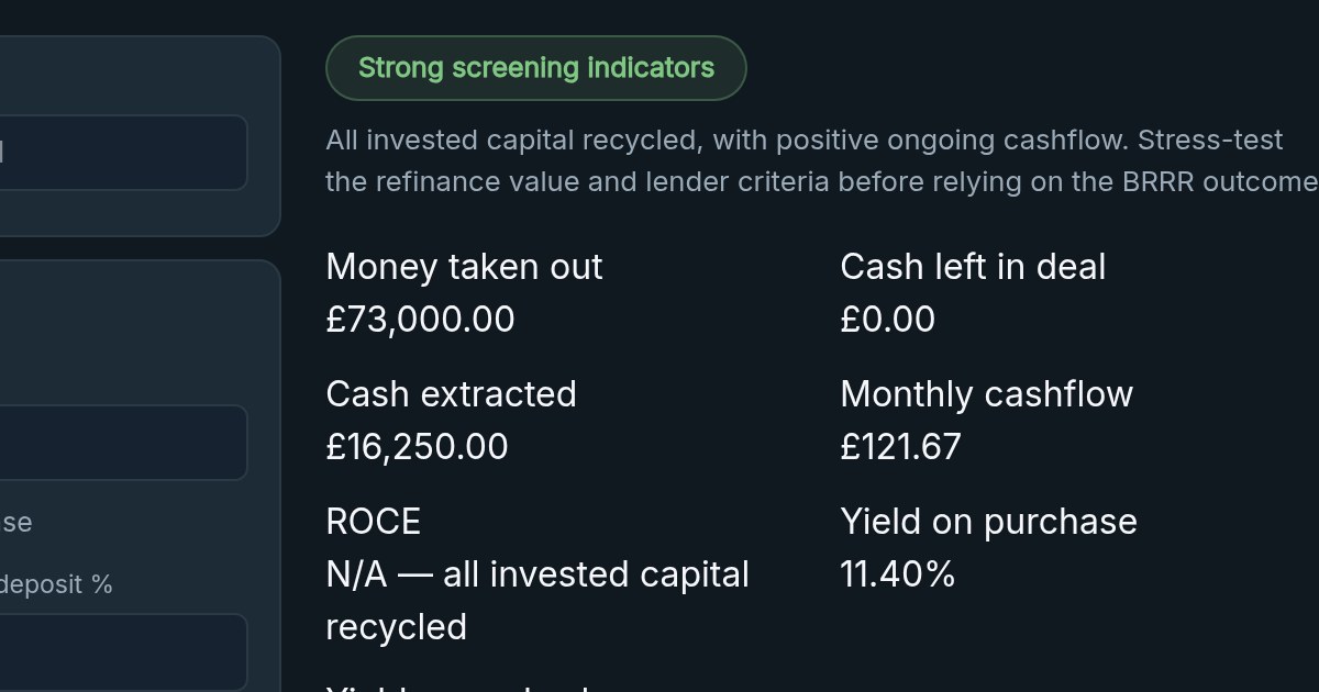 Deal Analyser results panel for a BRRR that fully recycles its capital: Money taken out £73,000.00, Cash left in deal £0.00, Cash extracted £16,250.00, Monthly cashflow £121.67, and ROCE reading "N/A — all invested capital recycled" instead of a percentage