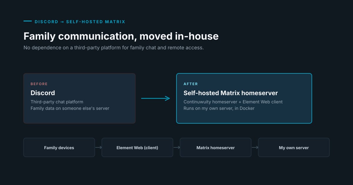 Diagram showing the move from Discord to a self-hosted Matrix homeserver — Continuwuity homeserver and Element Web client running in Docker on my own server