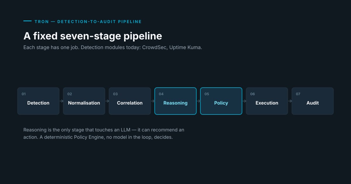 TRON's seven-stage pipeline — Detection, Normalisation, Correlation, Reasoning, Policy, Execution, Audit — with Reasoning and Policy highlighted as the AI-recommends/deterministic-decides boundary
