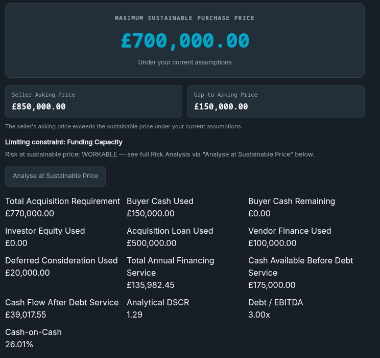 Reverse Deal result: Maximum Sustainable Purchase Price £700,000.00, Seller Asking Price £850,000.00, Gap to Asking Price £150,000.00, limiting constraint Funding Capacity, with the full funding waterfall, Analytical DSCR 1.29 and Debt/EBITDA 3.00x