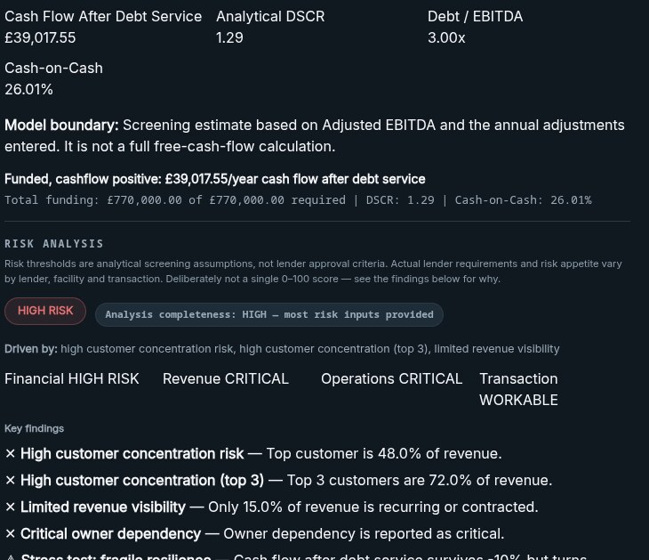 Risk Analysis on a funded, cashflow-positive deal: Cash Flow After Debt Service £39,017.55, Analytical DSCR 1.29, Debt/EBITDA 3.00x — yet an overall HIGH RISK verdict, with Revenue CRITICAL and Operations CRITICAL, driven by top customer 48.0% of revenue, top 3 customers 72.0%, only 15.0% recurring revenue and critical owner dependency